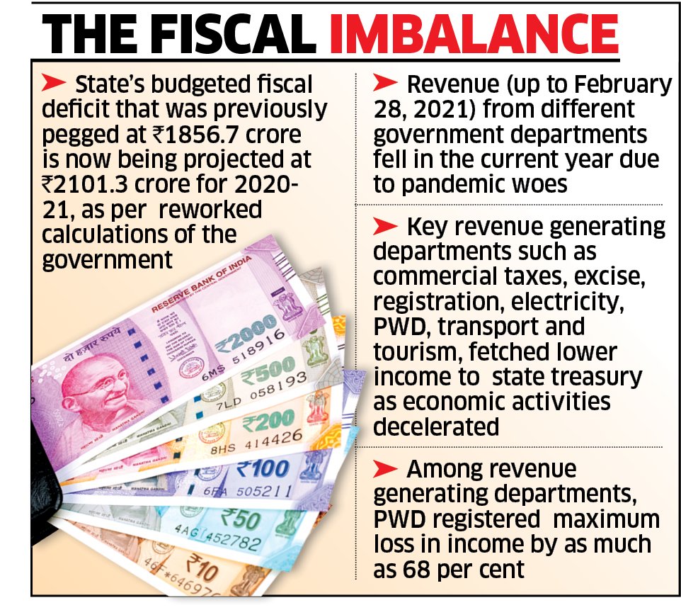 Fiscal Imbalance in India