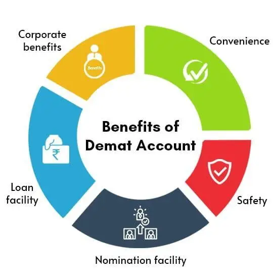 What is a Demat Account? Meaning, Types, Uses and Benefits in 2024