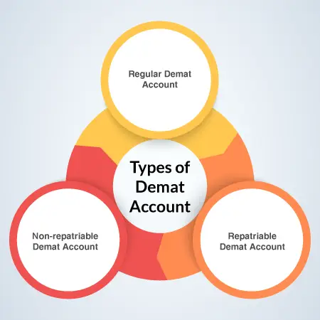 What is a Demat Account? Meaning, Types, Uses and Benefits in 2024