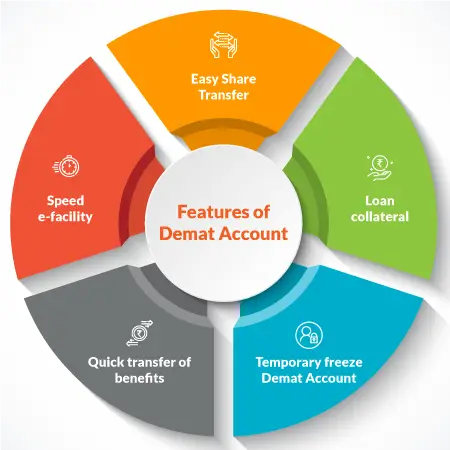 What is a Demat Account? Meaning, Types, Uses and Benefits in 2024