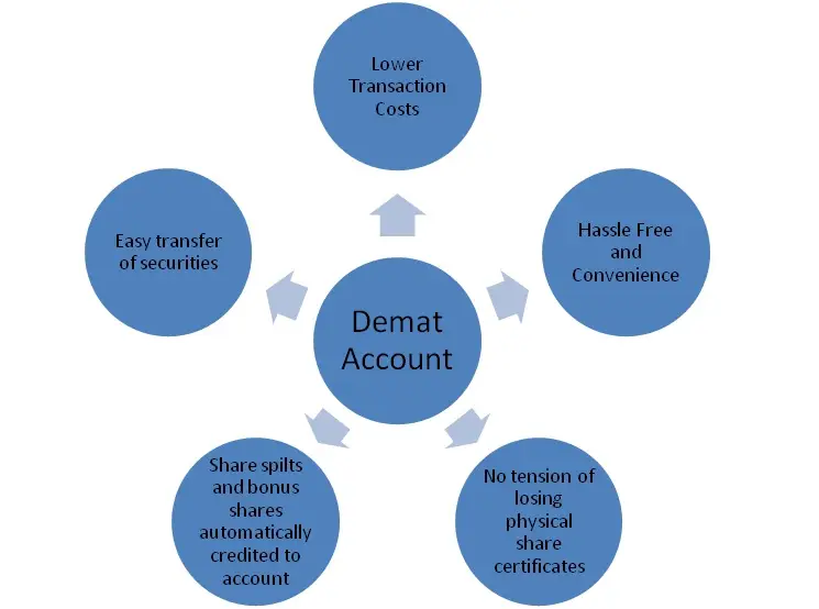 What is a Demat Account? Meaning, Types, Uses and Benefits in 2024